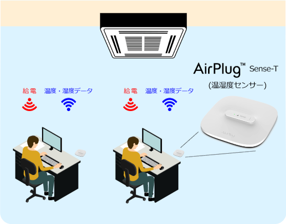 STEP1.人近くの温度センシングと独自アルゴリズムにより完全自動制御します