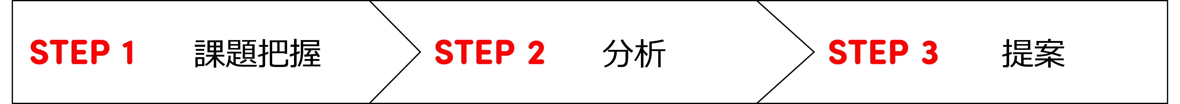 STEP1.課題把握 STEP2.分析 STEP3.提案